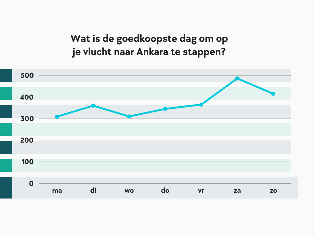 Lineaire grafiek toont de ticketprijzen van vluchten van Nederland naar Ankara per dag van de week, met de laagste prijs op maandag (€ 309) en de hoogste op zaterdag (€ 486).
