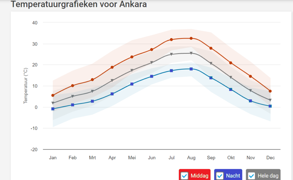 Temperatuurgrafiek die de maandelijkse gemiddelden voor middag, nacht en hele dag temperaturen in Ankara weergeeft.